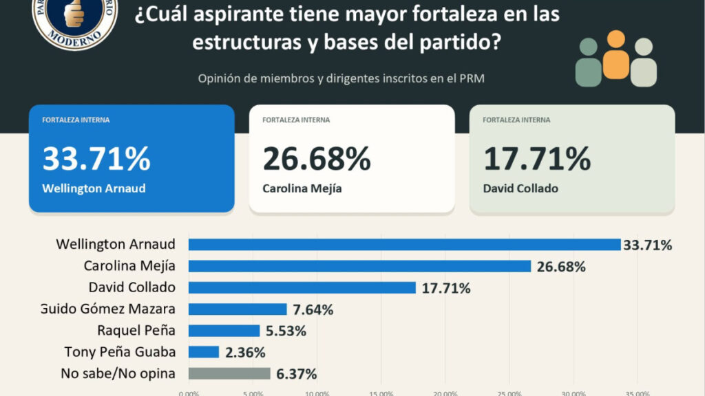 Wellington Arnaud lidera fortaleza en las bases del PRM y se consolida entre los principales aspirantes presidenciales, según encuesta